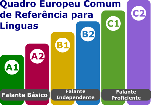 Descubre tu nivel de conocimiento en el idioma portugués ¡pon a prueba tus habilidades!